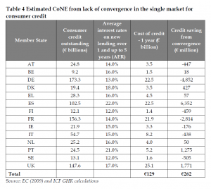 Estimated CoNE from lack of convergence in the single market for consumer credit