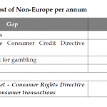 Estimated Cost of Non-Europe per annum