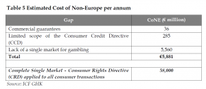 Estimated Cost of Non-Europe per annum