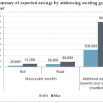 Summary of expected savings by addressing existing gaps in the EU land transport
