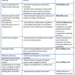 Summary of key rail gaps and impacts