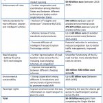 Summary of key road gaps and impacts