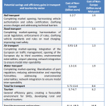 Total Cost of Non-Europe in transport and tourism