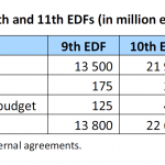 9th, 10th and 11th EDFs (in million euros)