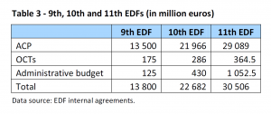 9th, 10th and 11th EDFs (in million euros)