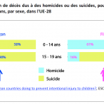 Proportion de décès dus à des homicides ou des suicides, pour les enfants de 0 à 14 ans et de 15 à 19 ans, par sexe, dans l'UE-28
