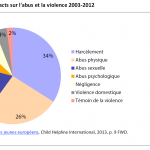Contacts sur l'abus et la violence 2003-2012