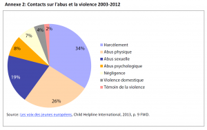 Contacts sur l'abus et la violence 2003-2012