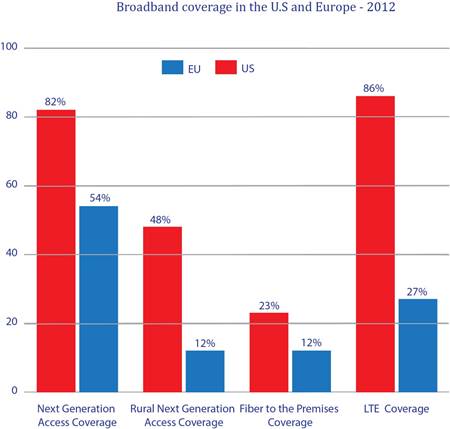 EU lagging behind in fast broadband