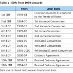 EDFs from 1959 onwards