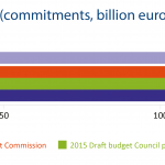 Total EU budget (commitments, billion euros, current prices)