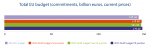 Total EU budget (commitments, billion euros, current prices)