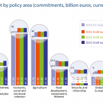 EU budget by policy area (commitments, billion euros, current prices)