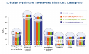 EU budget by policy area (commitments, billion euros, current prices)
