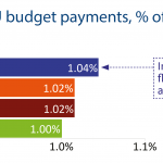 2015 EU budget payments, % of EU GNI
