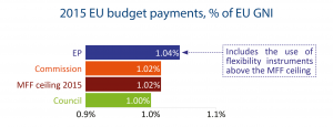 2015 EU budget payments, % of EU GNI