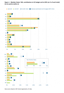 Member States' GNI, contributions to EU budget and to EDFs (as % of each total): EU-15 and EU-12/EU-13
