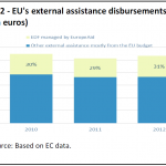 EU's external assistance disbursements (in million euros)