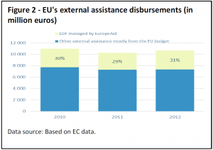EU's external assistance disbursements (in million euros)