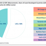 2010-12 EDF disbursements: share of Least Developed Countries (LDCs) and top ten beneficiaries (in million euros)