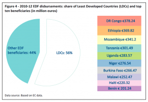 2010-12 EDF disbursements: share of Least Developed Countries (LDCs) and top ten beneficiaries (in million euros)