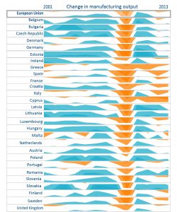Change in manufacturing output in the past decade