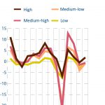 Change in output in EU manufacturing by technology level