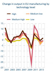 Change in output in EU manufacturing by technology level