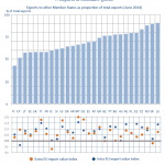Exports of consumer goods