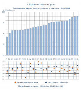 Exports of consumer goods