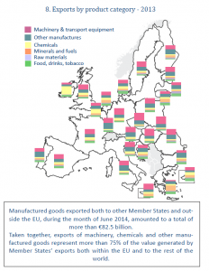 Exports by product category - 2013