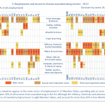 Employment and turnover of main manufacturing sectors - 2012