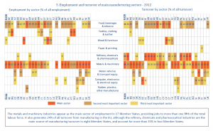 Employment and turnover of main manufacturing sectors - 2012