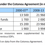 MFFs under the Cotonou Agreement (in million euros)
