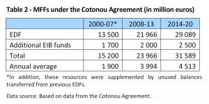 MFFs under the Cotonou Agreement (in million euros)