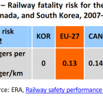 Railway fatality risk for the EU-27, USA, Canada, and South Korea, 2007–2012