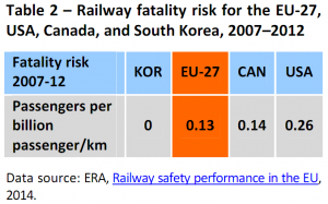 Railway fatality risk for the EU-27, USA, Canada, and South Korea, 2007–2012