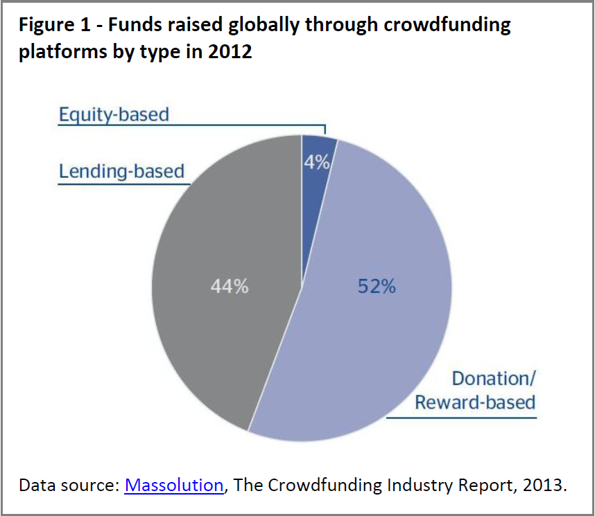 Crowdfunding – an alternative financing option for SMEs