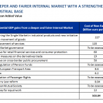 A deeper and fairer internal market with a strengthened industrial base