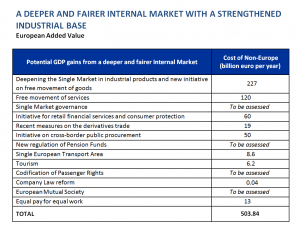 A deeper and fairer internal market with a strengthened industrial base