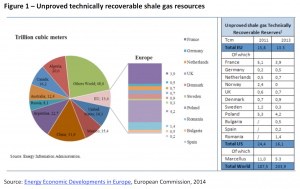 Unproved technically recoverable shale gas resources