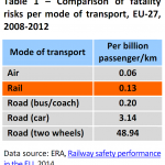 Comparison of fatality risks per mode of transport, EU-27, 2008-2012