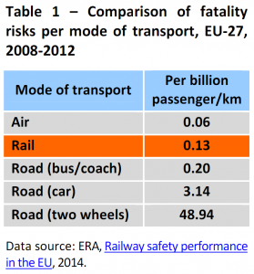 Comparison of fatality risks per mode of transport, EU-27, 2008-2012
