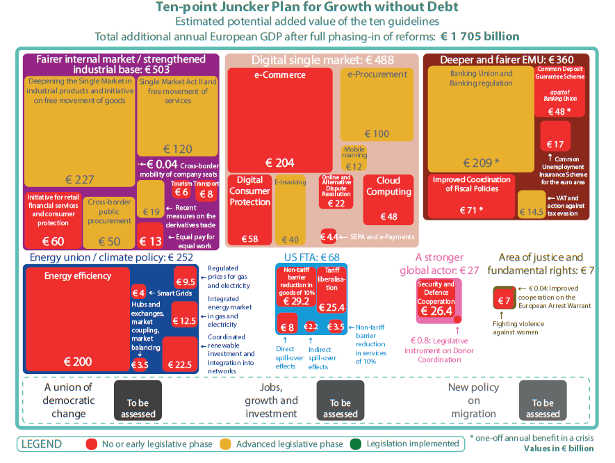 The economic potential of the ten-point Juncker Plan for growth without debt