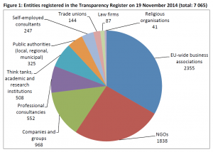 Entities registered in the Transparency Register on 19 November 2014 (total: 7 065)