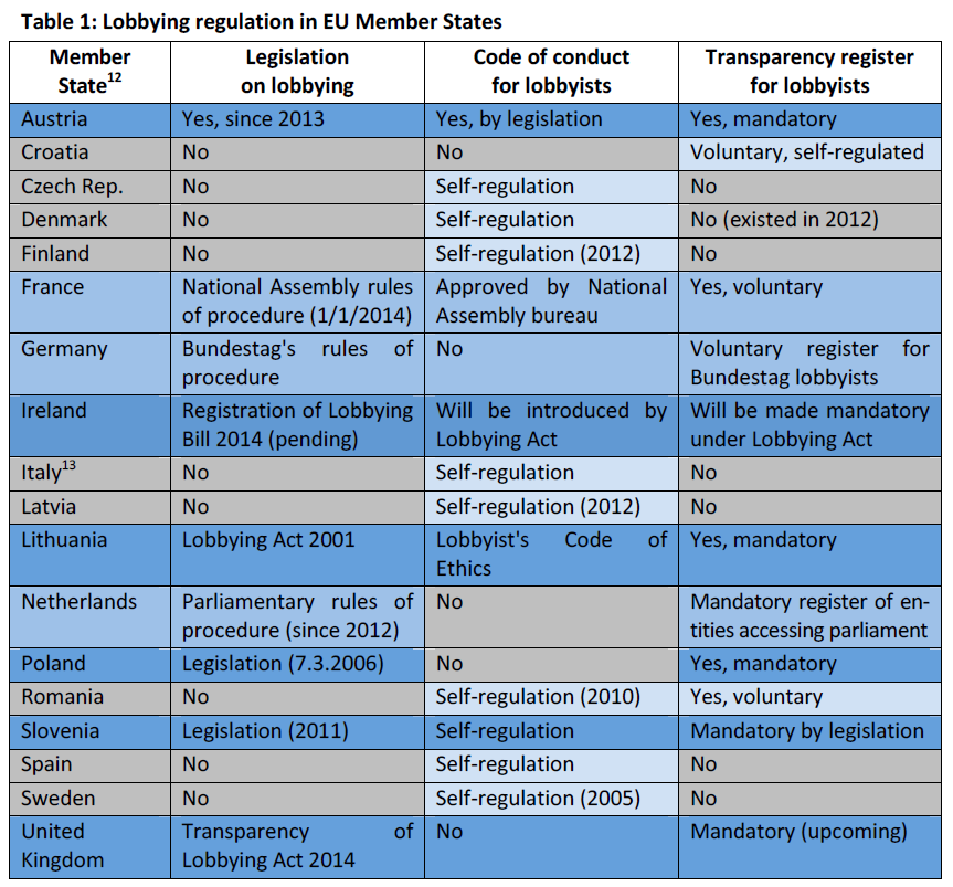 Lobbying regulation in EU Member States