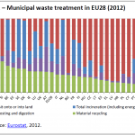 Municipal waste treatment in EU28 (2012)