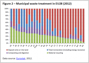 Municipal waste treatment in EU28 (2012)