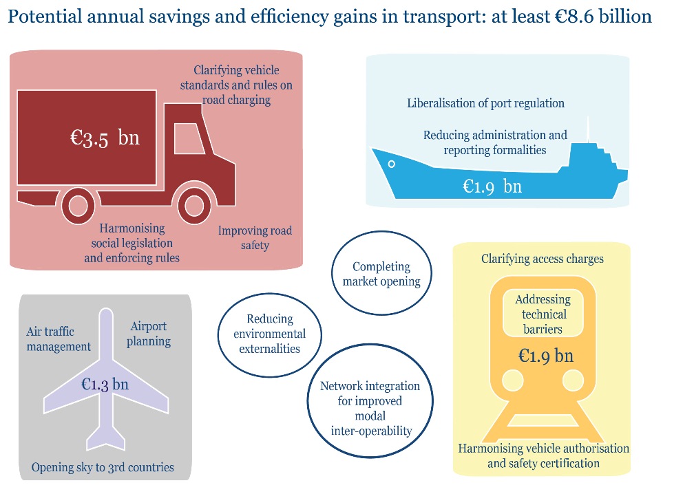The Cost of Non-Europe in Transport