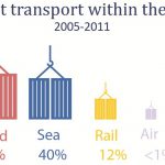 Freight transport within the EU 2005-2011